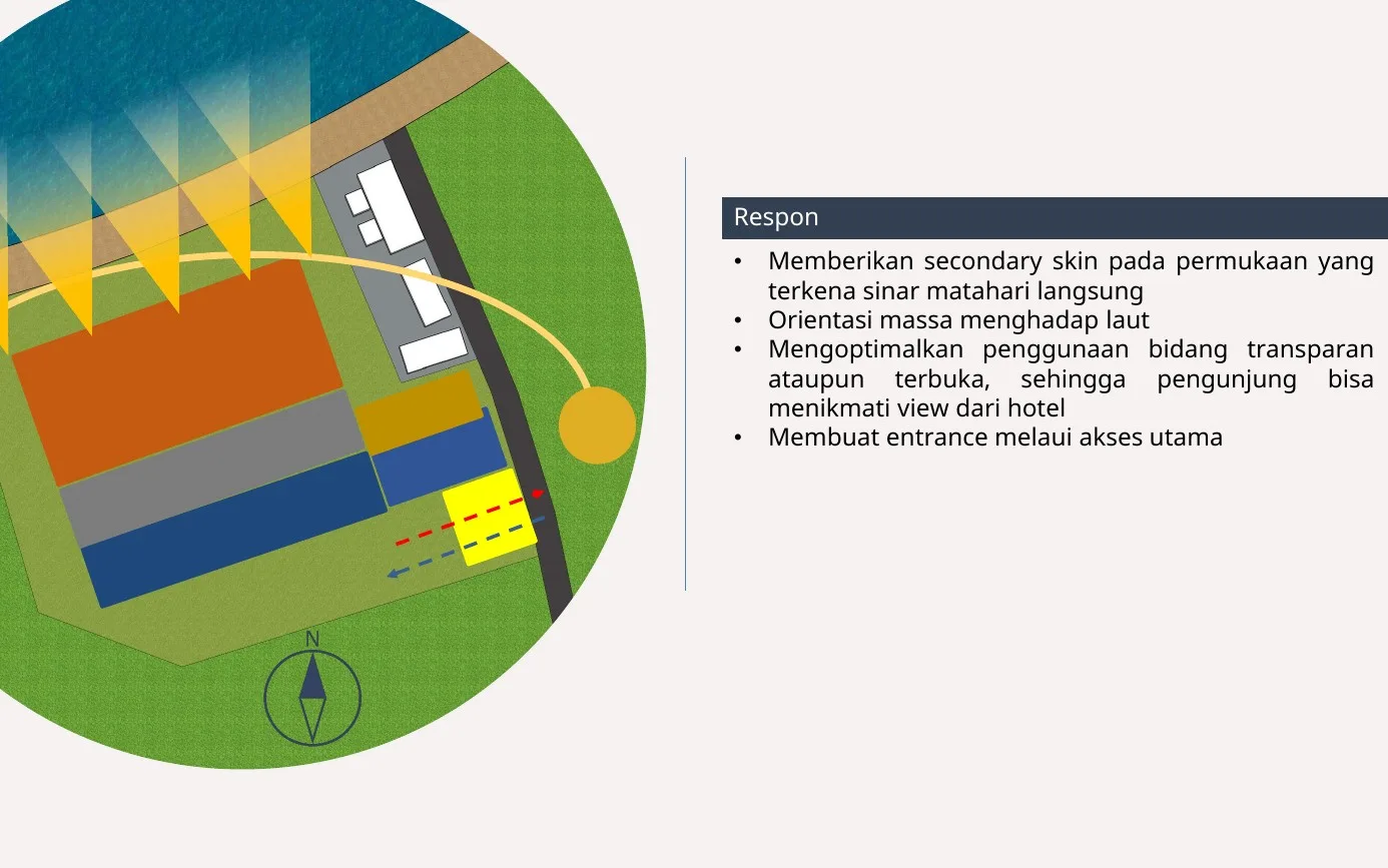 Site analysis: sun path, the view to the sea, access and the five zones