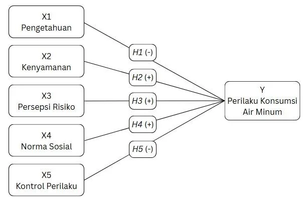 Research model: five factors (knowledge, convenience, risk perception, social norms, behavioural control) and drinking-water consumption behaviour