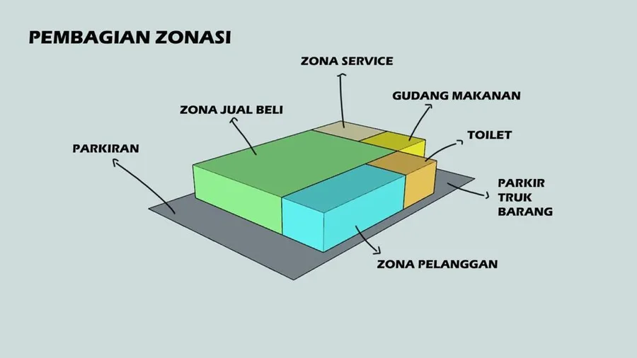 Zoning study: selling, customers, service, food storage, toilets, goods-truck parking and visitor parking